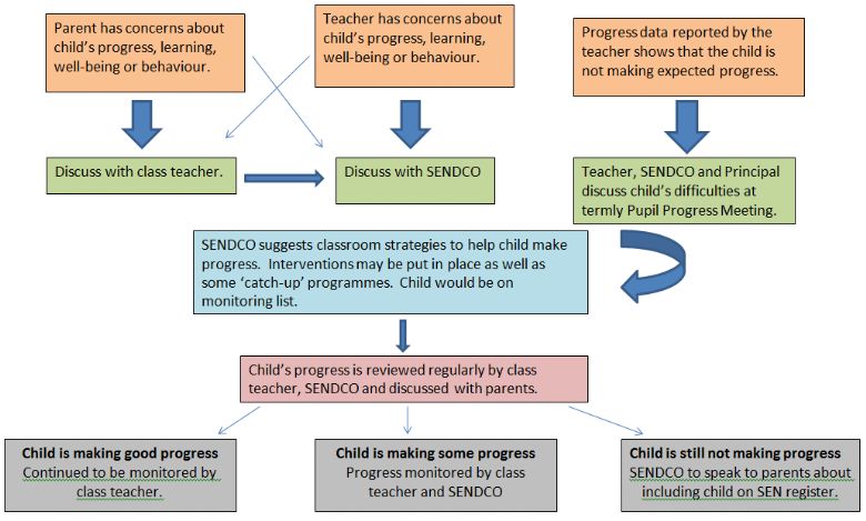  What if a parent or teacher has concerns about a child's learning?